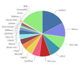 Bitcoin price fluctuation impacts the profitability of mining.